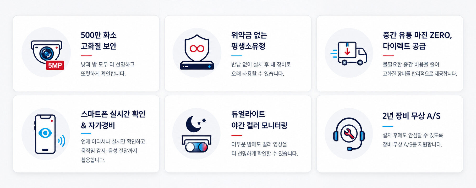 withview-cctv-6-core-features-summary 위드뷰 CCTV 6가지 핵심 특징 요약. 500만 화소 고화질 보안, 위약금 없는 평생소유형, 중간 유통 마진 제로 다이렉트 공급, 스마트폰 실시간 확인 및 자가경비, 듀얼라이트 야간 컬러 모니터링, 2년 장비 무상 A/S 혜택을 제공합니다.