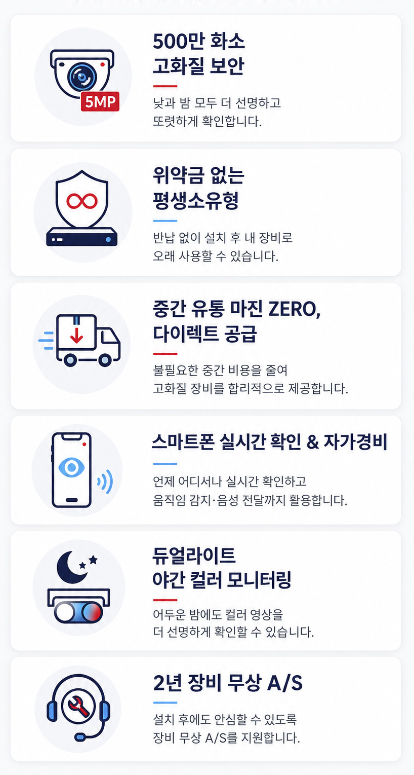 withview-cctv-6-core-features-summary-mobile 위드뷰 CCTV 6가지 핵심 특징. 500만 화소 고화질, 위약금 없는 평생소유, 유통 마진 없는 다이렉트 공급, 스마트폰 실시간 확인 및 자가경비, 듀얼라이트 야간 컬러 모니터링, 2년 장비 무상 A/S 제공