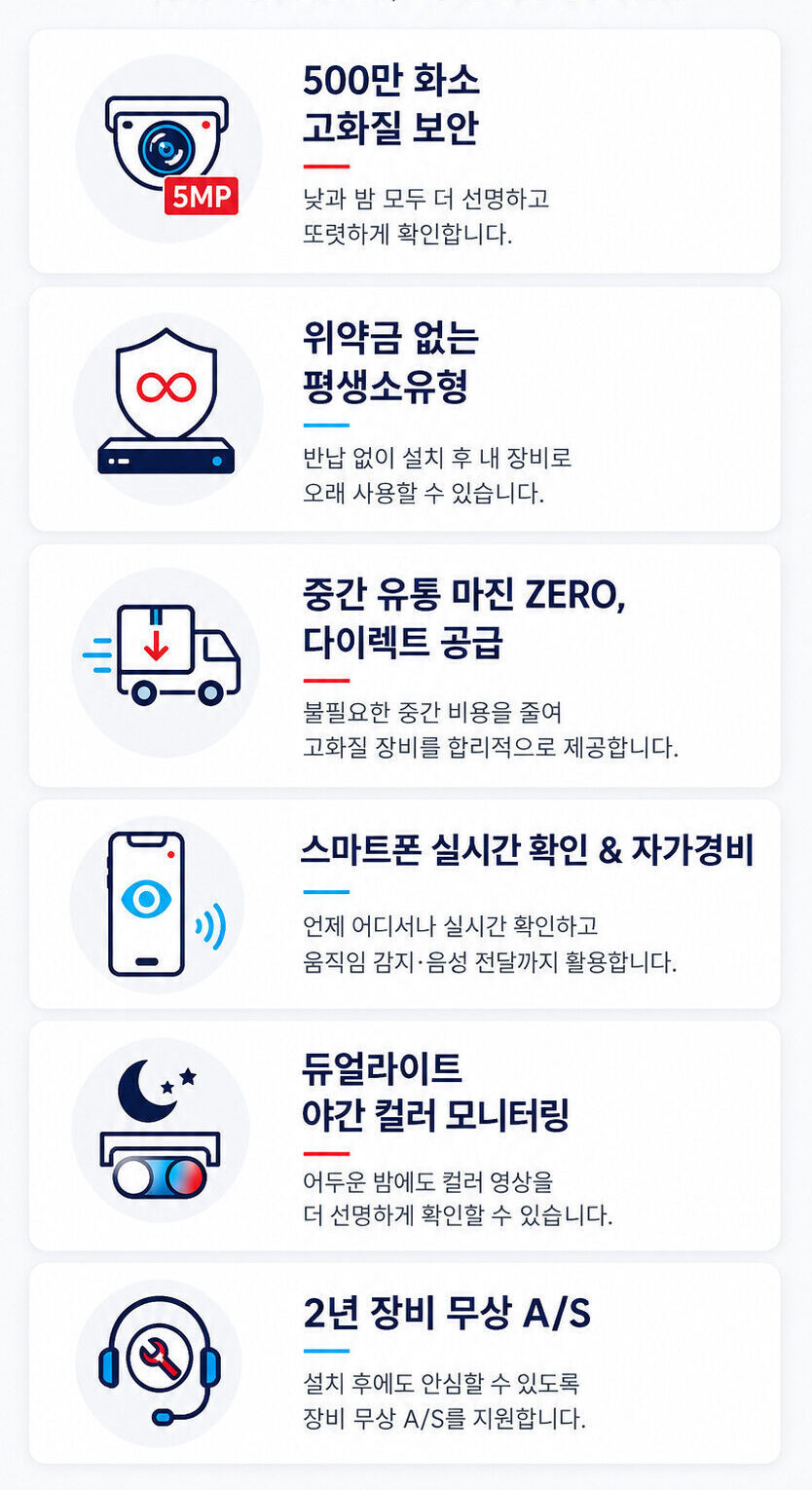 위드뷰 CCTV 6가지 핵심 특징. 500만 화소 고화질, 위약금 없는 평생소유, 유통 마진 없는 다이렉트 공급, 스마트폰 실시간 확인 및 자가경비, 듀얼라이트 야간 컬러 모니터링, 2년 장비 무상 A/S 제공