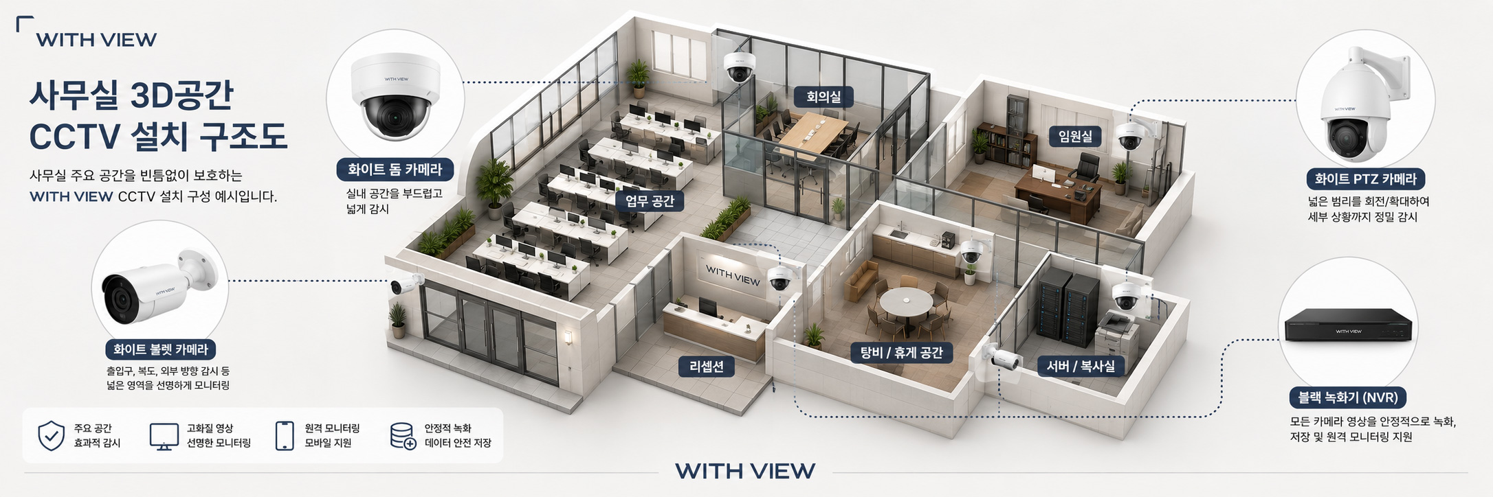 withview-office-cctv-3d-installation-layout 위드뷰 사무실 3D공간 CCTV 설치 구조도. 리셉션, 업무 공간, 회의실, 임원실, 서버/복사실 등 오피스 주요 공간을 빈틈없이 보호하는 화이트 돔 카메라, 불릿 카메라, PTZ 카메라 및 전용 녹화기(NVR) 맞춤 구성 예시입니다.